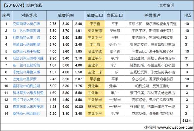 胜负彩18074期欧亚差异：巴甲明朗挪超胶着