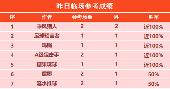 11日回顾：乘风猎人昨日2场全胜 令壶冲11连胜所向披靡