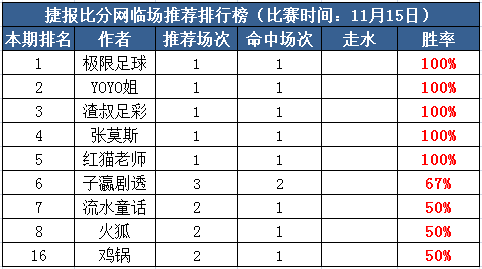 15日打赏汇总：渣叔红单2天接连入袋 Yoyo姐胜率重连