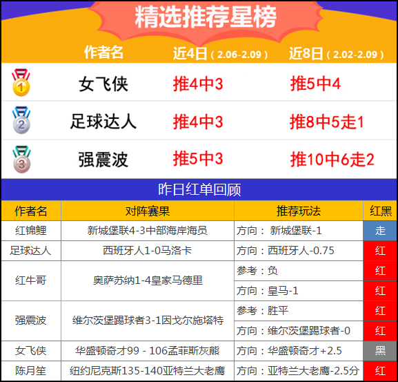 9日推荐汇总：A级狙击手3连红 陈月笙精选20中16