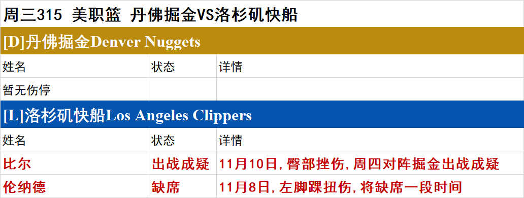 周三NBA伤停一览：黄蜂、活塞多人伤停