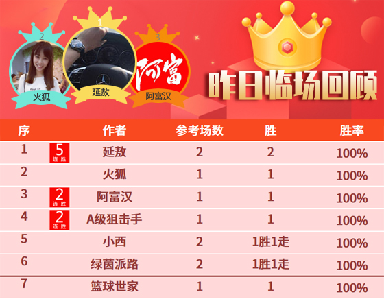  27日成绩汇总：篮球世家NBA20胜15 延敖喜获5连胜