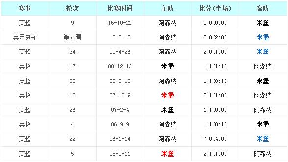 米堡vs阿森纳 温教授占‘堡’争前四