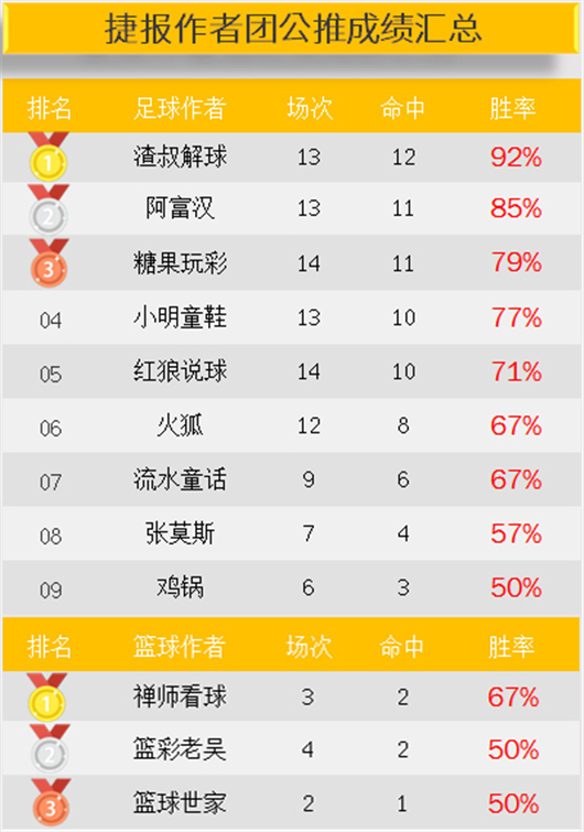 作者周榜：小明双榜全红胜率100% 渣叔公推13中12