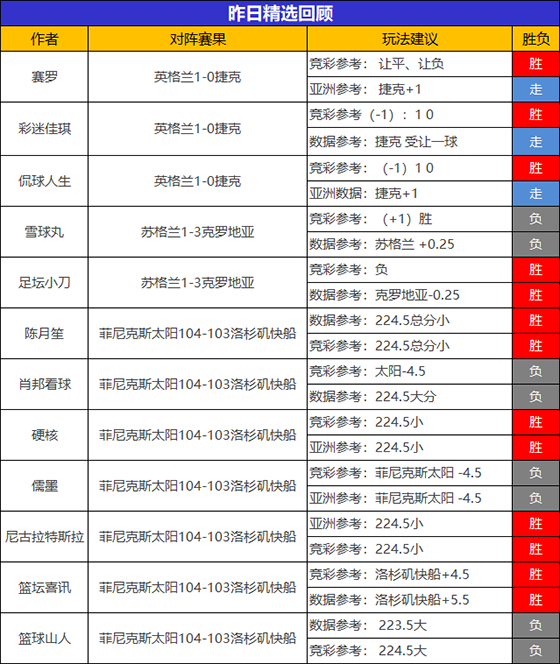 22日成绩汇总：足坛小刀迎4连胜+16胜14 乘风喜迎6连胜