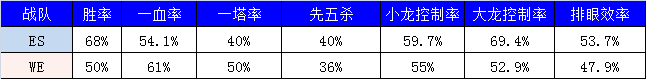 LPL季后赛ES vs WE打响首战 附赛前贴士