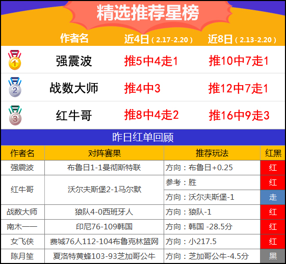 20日推荐汇总：延敖、五点一刻近12中10 强震波5天收红