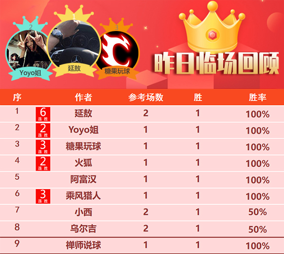 19日成绩汇总： 足坛小刀精选3连胜 延敖临场近5天不败