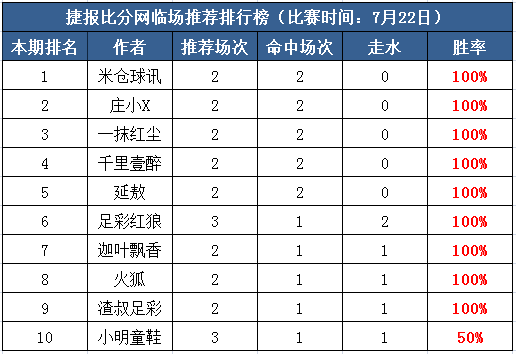 22日打赏汇总：庄小X红单4连收 米仓球讯满载而归