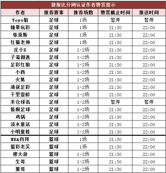 红人榜：张莫斯公推5场连红 老吴临场近10中9走1