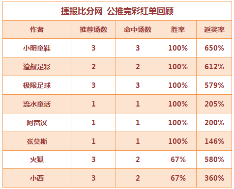 红人榜：极限足球4连红 小明单日连中3场