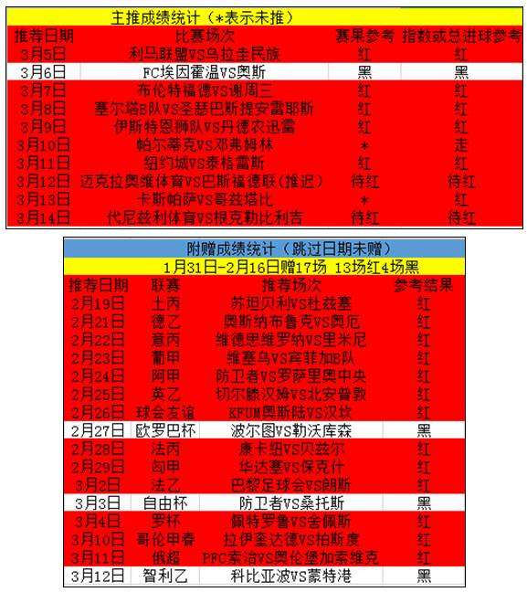 星榜榜首，直指6连红，跟上继续收！