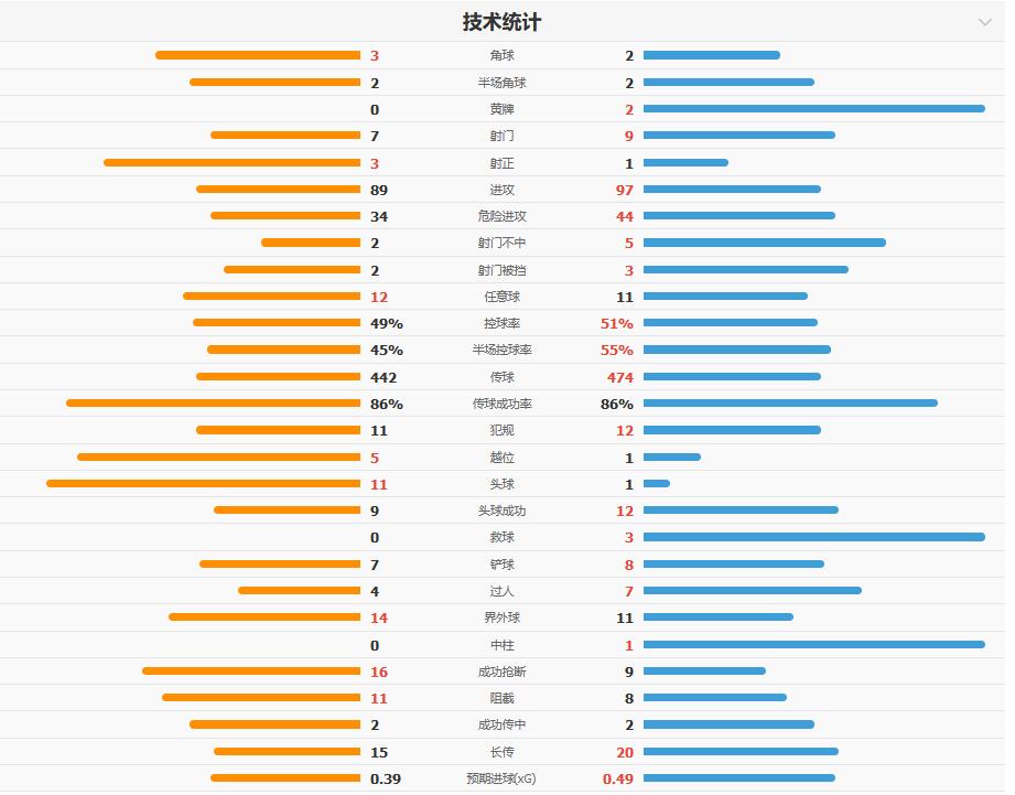 热赛复盘：里尔0-1维拉 埃梅里战术制胜