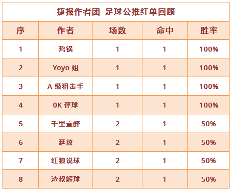 红人榜：鸡锅北单返奖率476% Yoyo、A级狙击手连红