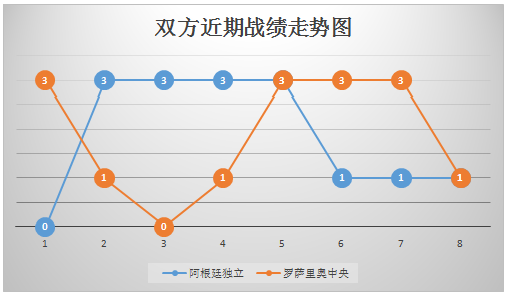 阿根廷独立vs罗萨里奥中央 主场出色,独立不惧挑战