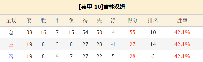 吉林汉姆vs维冈竞技 双方进攻有限