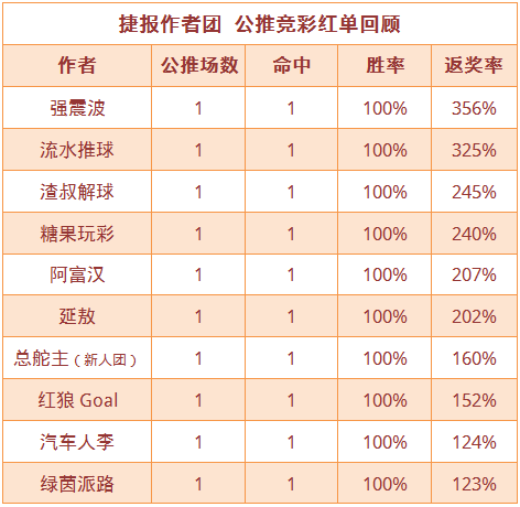 红人榜：糖果公推、临场双线连红 小糖粥CBA迎3连胜
