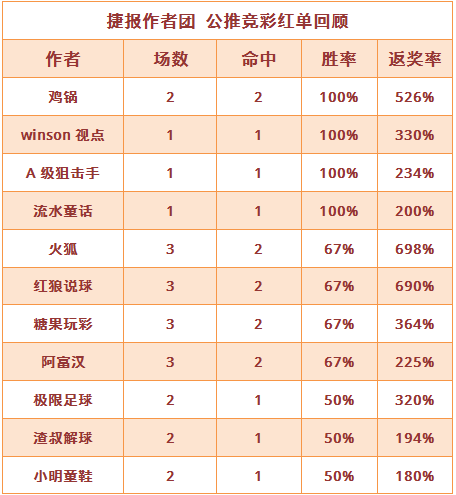 红人榜：winson5连胜打出 狙击手公推2天全红