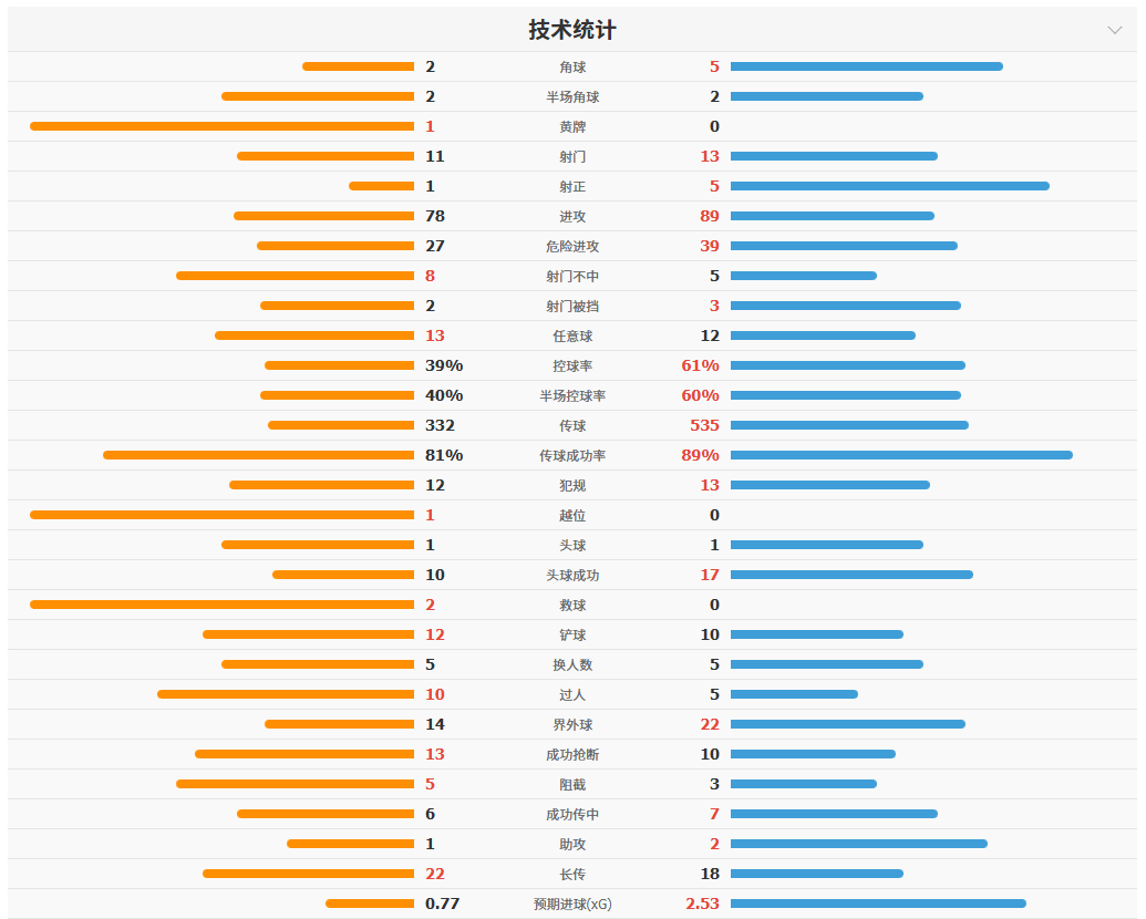 I组战报:挪威4-1大胜伊拉克,哈兰德独中两元