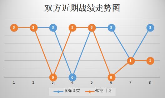 埃梅莱克vs弗拉门戈 弗拉门戈难复当年之勇！