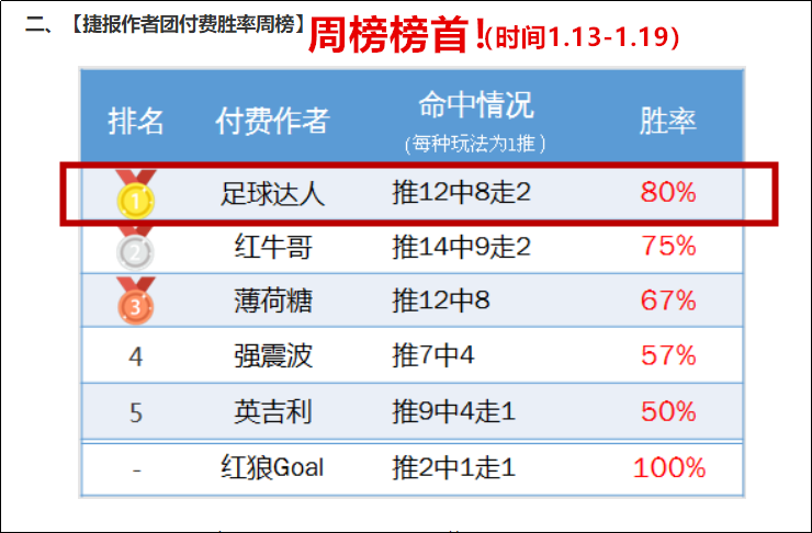 近期胜率90%！今日精选英冠出击！