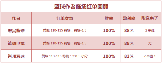 篮球排行榜：篮球世家5连红顺利打出 生哥公推9中7