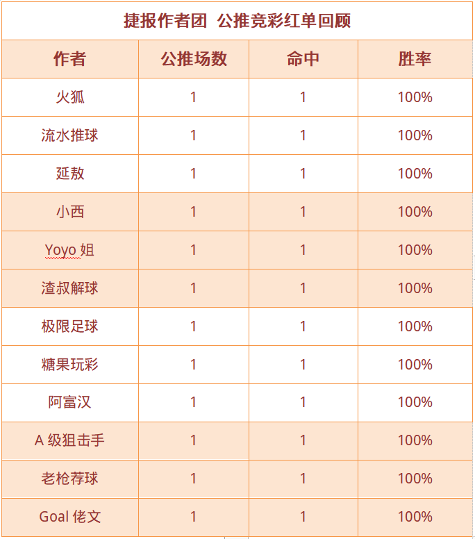 红人榜：小西公推近11中8 生哥2场组合方案打出