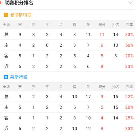 曼联VS莱斯特城情报【7胜6包周作者精准剖析今日热赛】