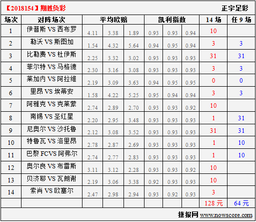 胜负彩18154期凯利指数分析：勒沃“勒”住对手咽喉