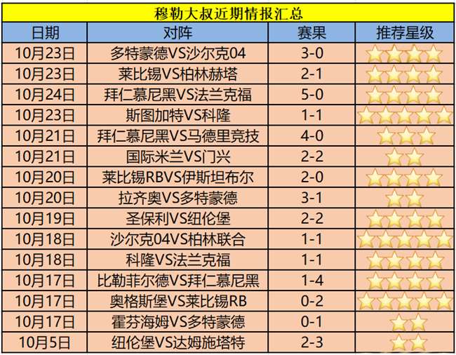 德国足球甲级联赛拜仁15轮不败！9分领跑德甲积分榜赛季悬念还大吗？