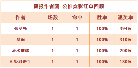 红人榜：鸡锅击中冷门返奖率310% 渣叔5连胜继续 