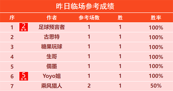 16日回顾：天罗王 数据揭秘精选2胜2 Yoyo5连胜+7胜6