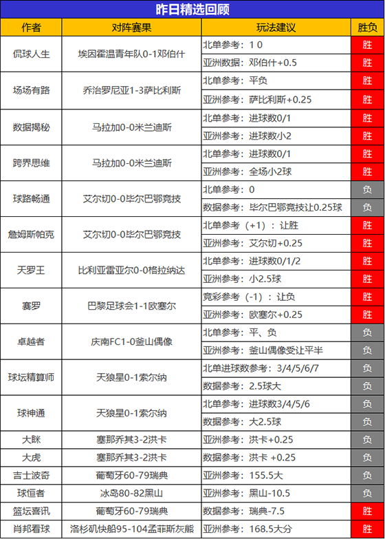 16日回顾：数据揭秘精选5场不败 古思特临场4连胜