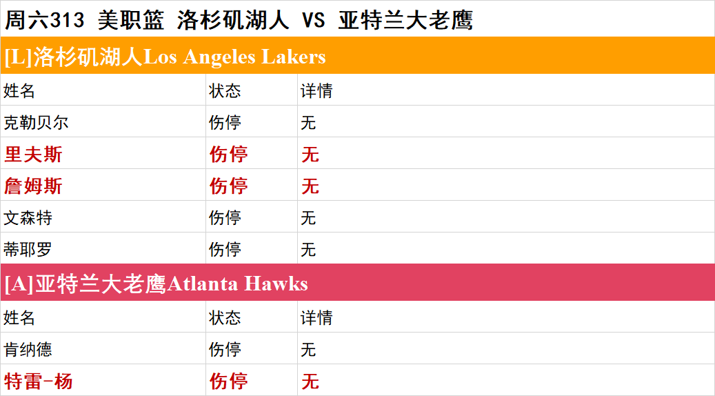 周六NBA伤停一览：步行者伤兵满营