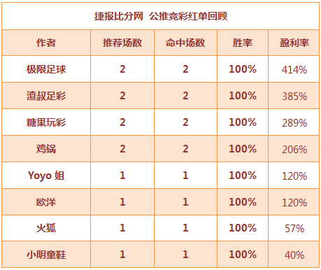 红人榜： Yoyo、小明竞彩5连胜 欧洋公推中5倍波胆