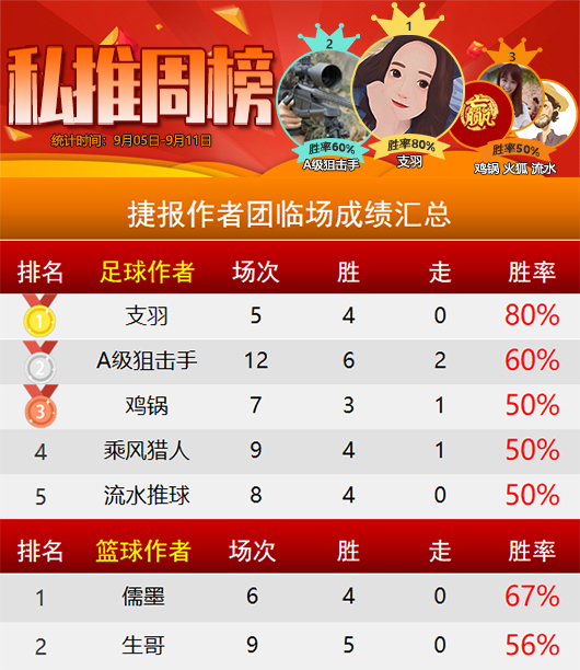 作者周榜：令壶冲6场全胜势如破竹 支羽胜率80%登顶
