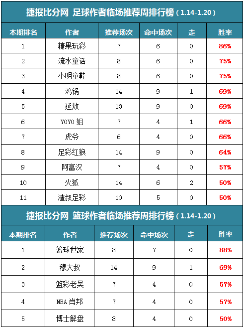 作者周榜：糖果双榜胜率超80% 极限付费周胜率达76%