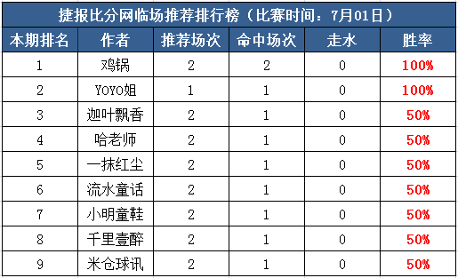 1日打赏汇总：鸡锅世界杯推2中2  Yoyo姐红单收全！