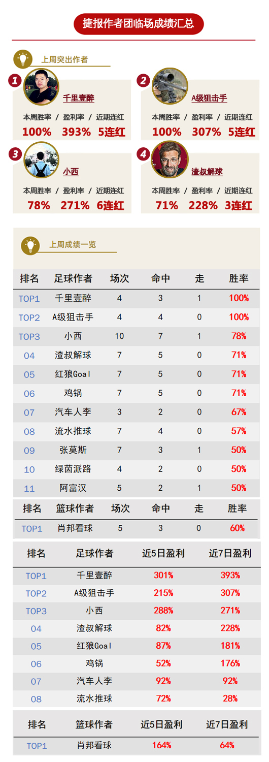 作者周榜：千里、狙击手周盈利超300% 女飞侠精选8中7