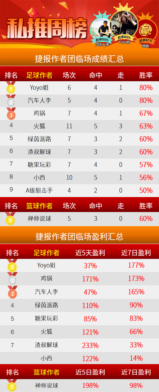 作者周榜：Yoyo、汽车人荣登榜首 岗田精选胜率100%