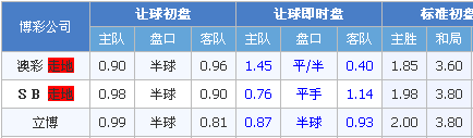 伯恩茅斯vs伯恩利 伯恩茅斯主场可博