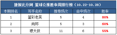 作者周榜：红猫老师临场命中率83% 流水童话公推12中11