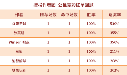 红人榜：鸡锅推2中2直奔9连红 极限足球返奖率355%