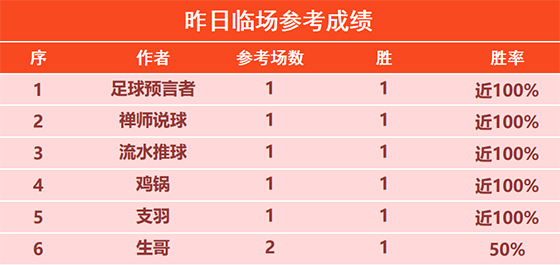 29日回顾：预言者临场参考6连胜 支羽近8胜7
