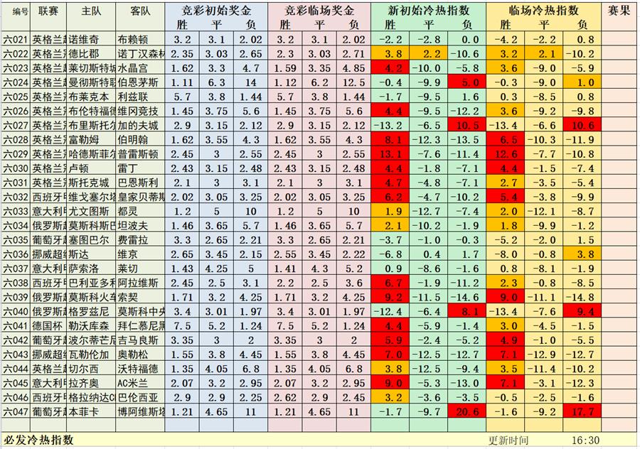 7月4日晚场冷热指数：昨日两场全中