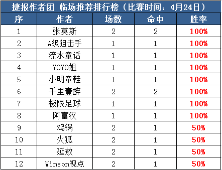 24日推荐汇总：张莫斯2串1奖金全收 足球达人6连红