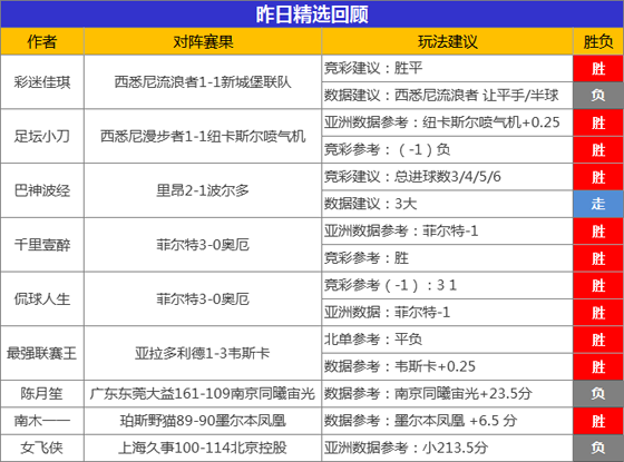 29日成绩汇总：火狐临场7胜6 联赛王精选6天连胜
