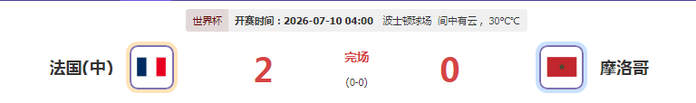 姆巴佩传射!法国2-0摩洛哥进四强