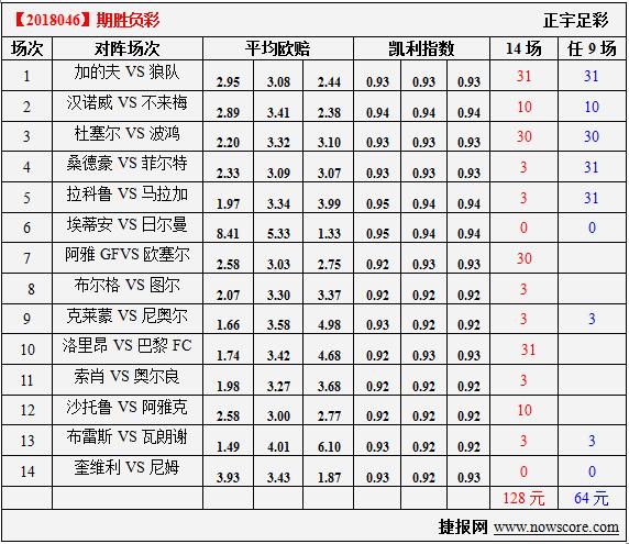 胜负彩18046期凯利指数分析：尼姆有射手压阵