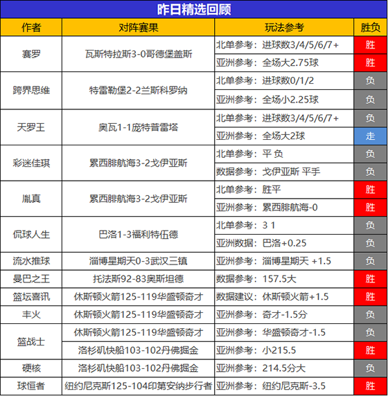05日回顾：胤真近期精选10胜9 生哥篮球参考6胜5